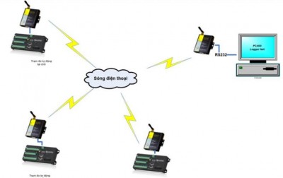 Giải pháp truyền thông không dây kết nối các Datalogger Campbell Scientific