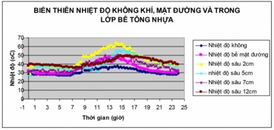 Phân bố nhiệt trong bê tông nhựa khu vực Nam bộ