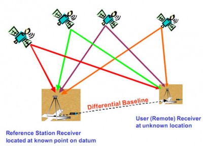 Công nghệ GPS