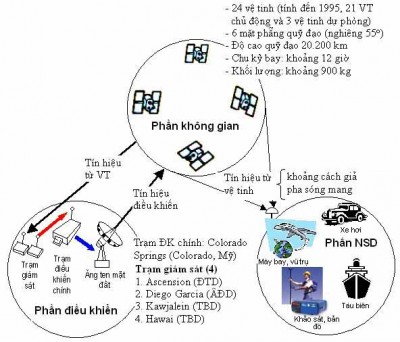 TÌM HIỂU VỀ CẤU TẠO HỆ THỐNG GPS