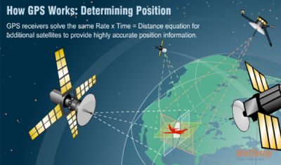 NGUYÊN LÝ ĐỊNH VỊ ĐIỂM BẰNG CÔNG NGHỆ GPS