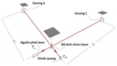 LIGO - Siêu máy dò phát hiện sóng hấp dẫn