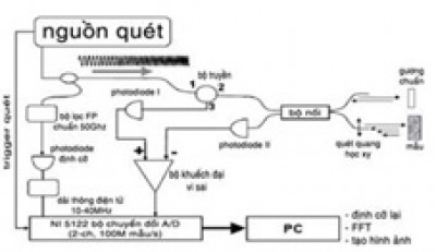 Phản xạ trong miền tần số (FDR)- một phương pháp hữu hiệu để nhận dạng lỗi trên đường truyền