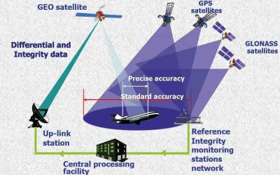 Khái quát các hệ thống vệ tinh dẫn đường toàn cầu (GNSS)